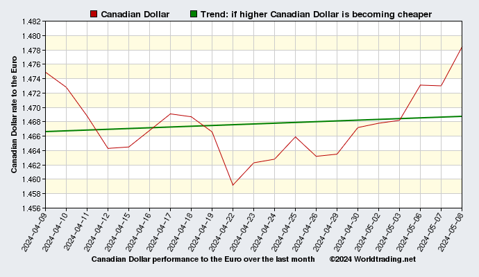Canadian Dollar graphical overview  over the last month
